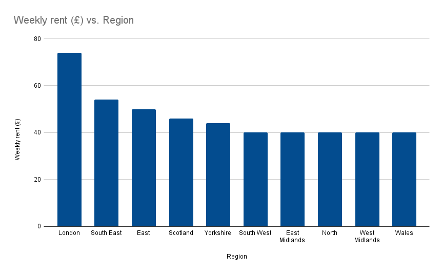 Weekly storage rent by region of UK