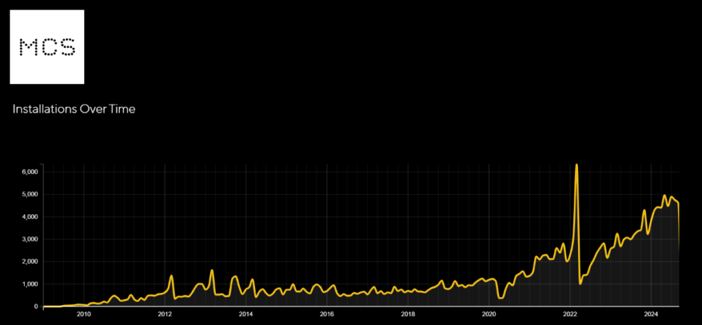 number of heat pumps installed over time